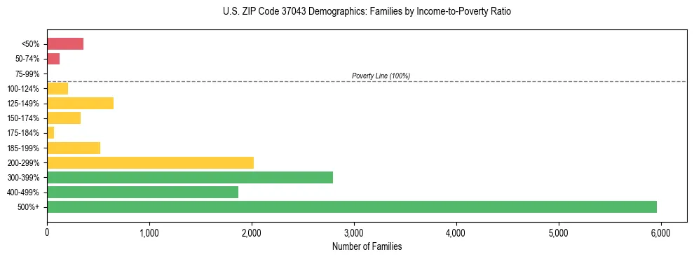 Horizontal bar chart showing family distribution by income-to-poverty ratio in US ZIP Code 37043, based on 2023 ACS data.