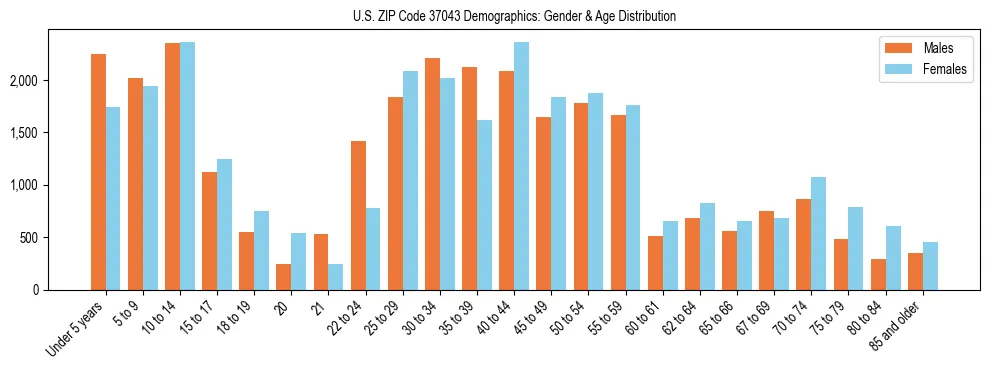 Bar chart showing the population distribution of US ZIP Code 37043 by age group and gender, based on 2023 ACS data.
