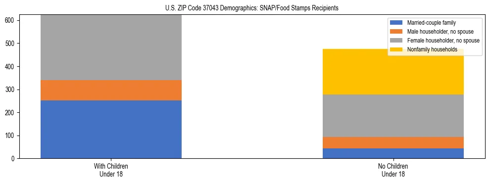 Stacked bar chart showing SNAP/Food Stamps recipient household composition by presence of children under 18 in US ZIP Code 37043, based on 2023 ACS data.