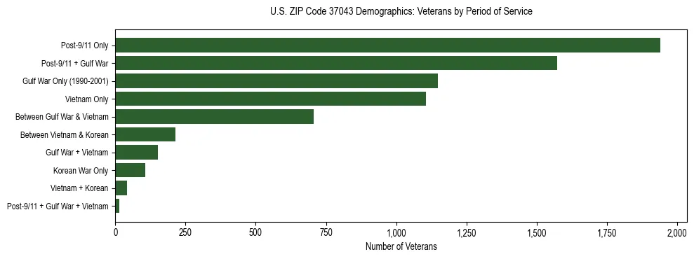 Horizontal bar chart showing veteran distribution by period of military service in US ZIP Code 37043, based on 2023 ACS data.