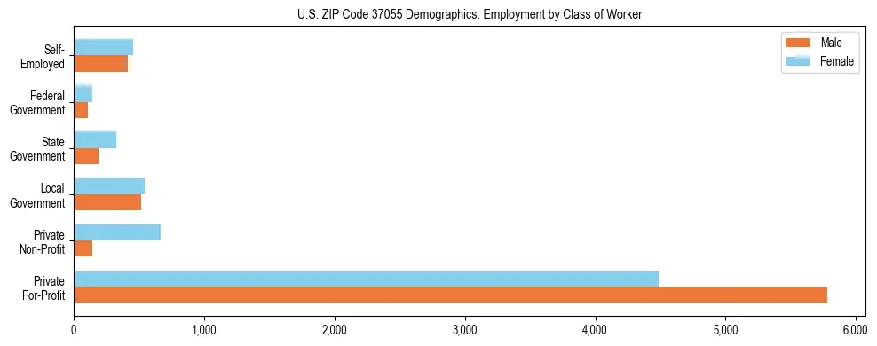 Horizontal bar chart showing employment distribution by class of worker and gender in US ZIP Code 37055, based on 2023 ACS data.