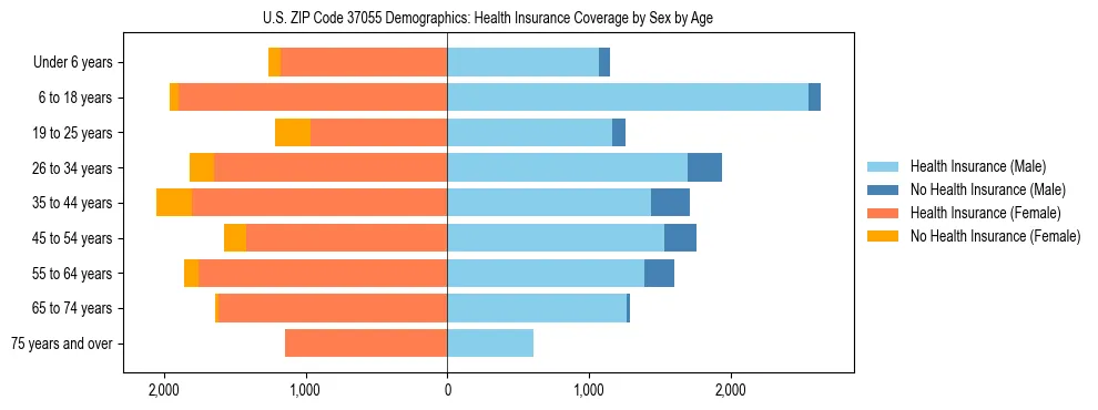 Pyramid chart showing health insurance coverage by age and sex in US ZIP Code 37055.
