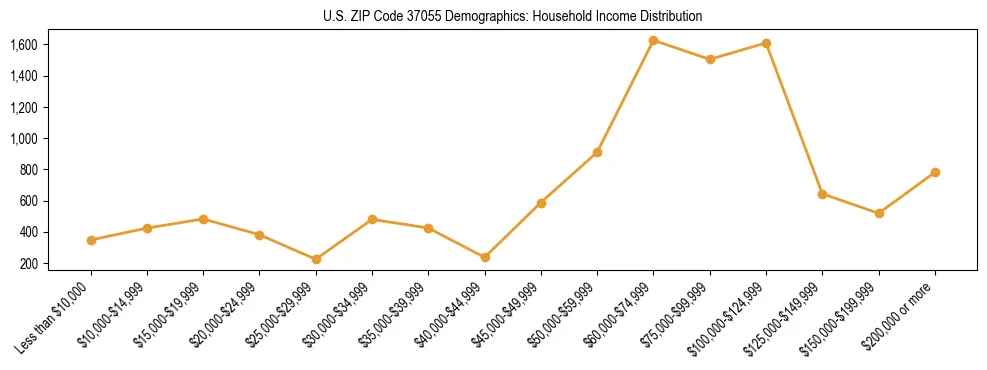 Horizontal bar chart showing household income distribution in US ZIP Code 37055.
