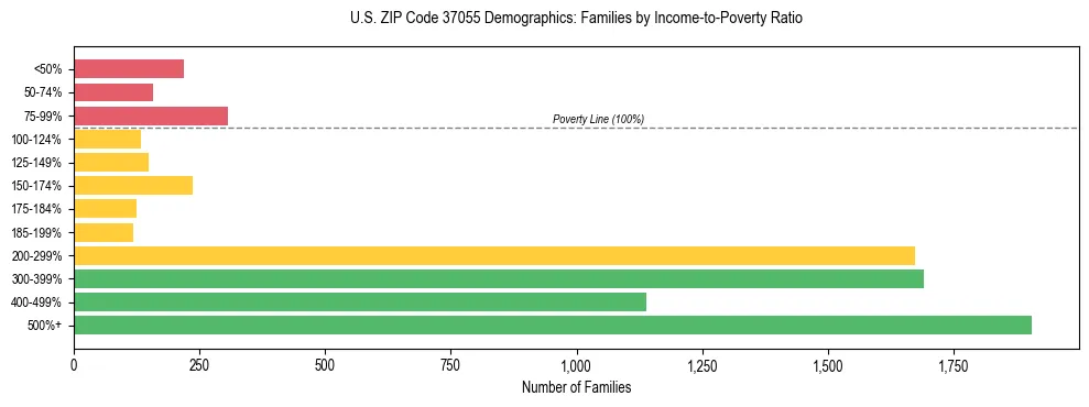 Horizontal bar chart showing family distribution by income-to-poverty ratio in US ZIP Code 37055, based on 2023 ACS data.
