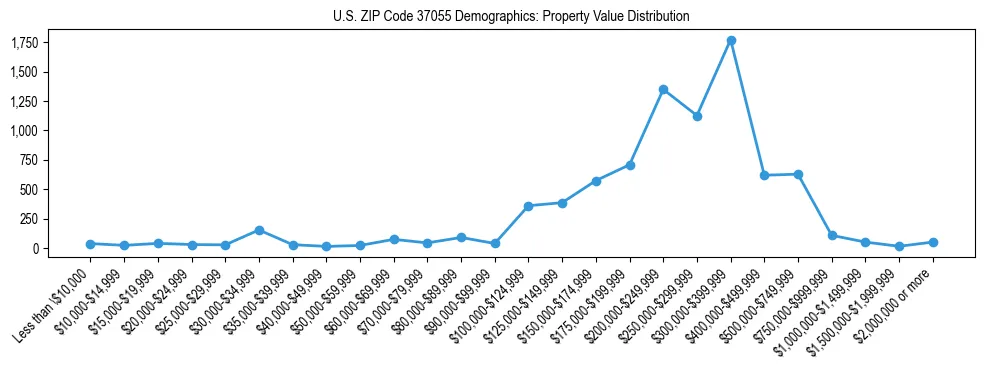 Line chart showing the distribution of property values for owner-occupied housing units in US ZIP Code 37055.