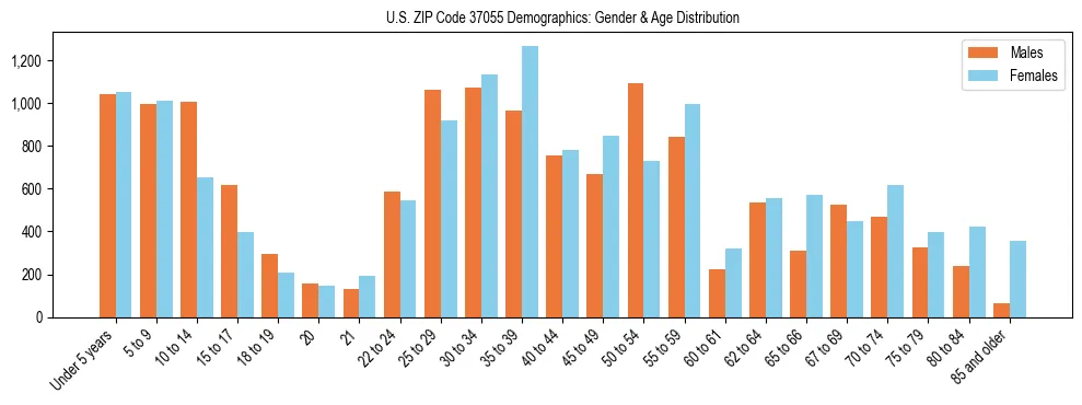 Bar chart showing the population distribution of US ZIP Code 37055 by age group and gender, based on 2023 ACS data.