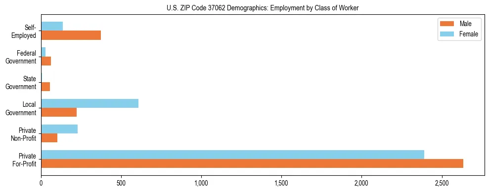 Horizontal bar chart showing employment distribution by class of worker and gender in US ZIP Code 37062, based on 2023 ACS data.