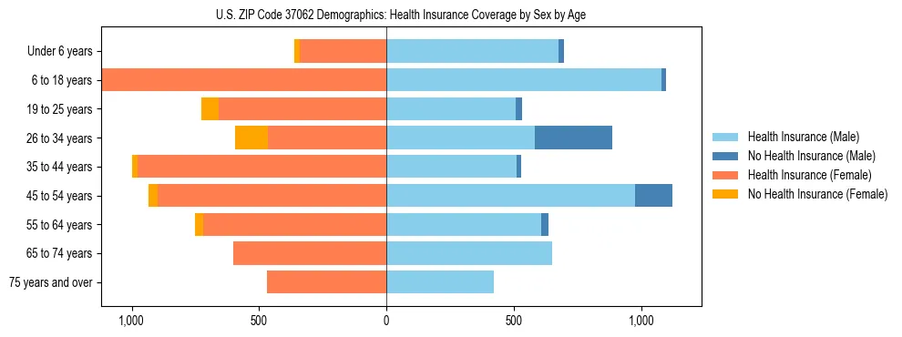 Pyramid chart showing health insurance coverage by age and sex in US ZIP Code 37062.