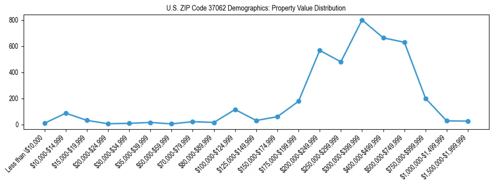 Line chart showing the distribution of property values for owner-occupied housing units in US ZIP Code 37062.