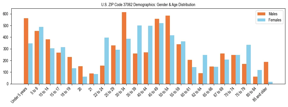 Bar chart showing the population distribution of US ZIP Code 37062 by age group and gender, based on 2023 ACS data.