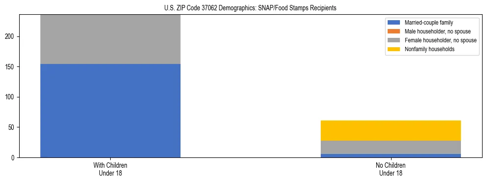 Stacked bar chart showing SNAP/Food Stamps recipient household composition by presence of children under 18 in US ZIP Code 37062, based on 2023 ACS data.