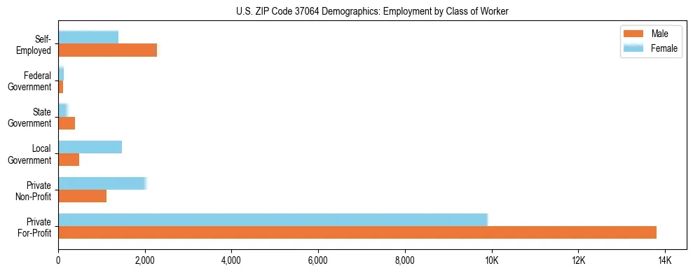 Horizontal bar chart showing employment distribution by class of worker and gender in US ZIP Code 37064, based on 2023 ACS data.