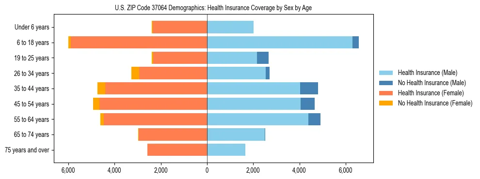 Pyramid chart showing health insurance coverage by age and sex in US ZIP Code 37064.