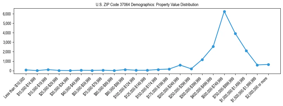 Line chart showing the distribution of property values for owner-occupied housing units in US ZIP Code 37064.