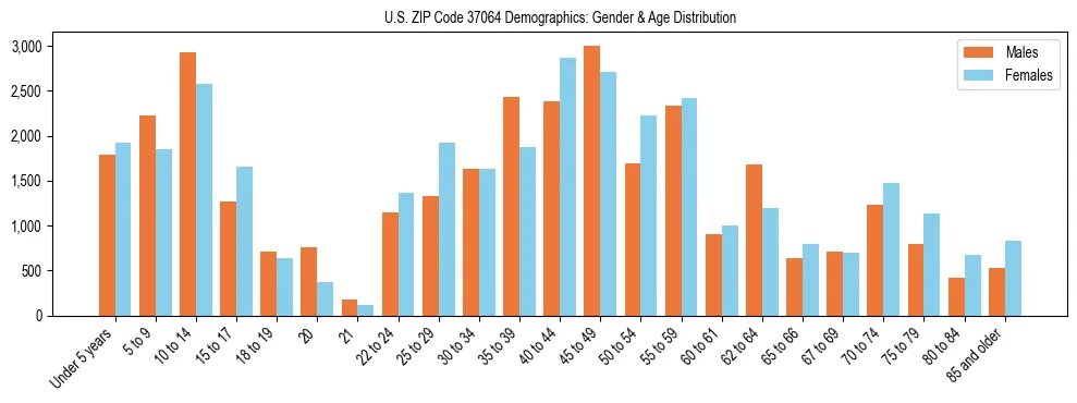 Bar chart showing the population distribution of US ZIP Code 37064 by age group and gender, based on 2023 ACS data.