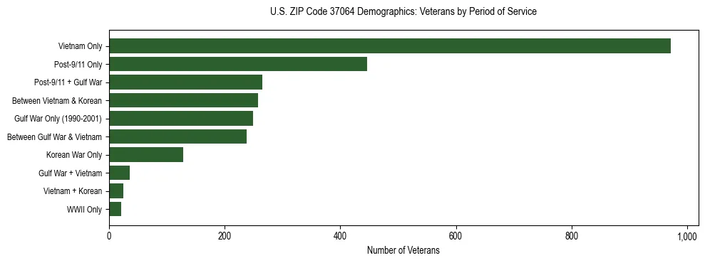 Horizontal bar chart showing veteran distribution by period of military service in US ZIP Code 37064, based on 2023 ACS data.