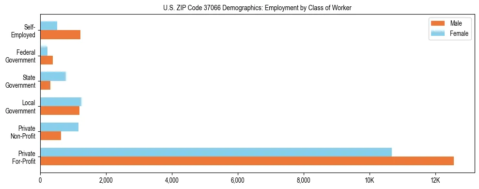 Horizontal bar chart showing employment distribution by class of worker and gender in US ZIP Code 37066, based on 2023 ACS data.