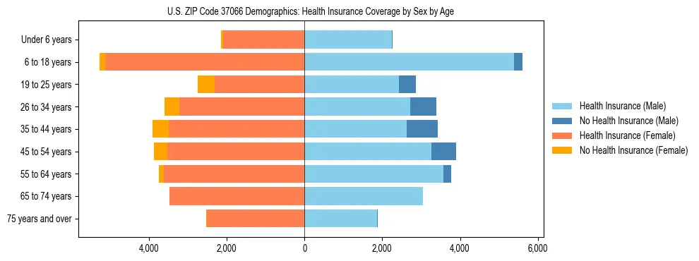 Pyramid chart showing health insurance coverage by age and sex in US ZIP Code 37066.
