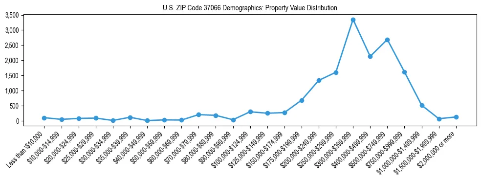 Line chart showing the distribution of property values for owner-occupied housing units in US ZIP Code 37066.