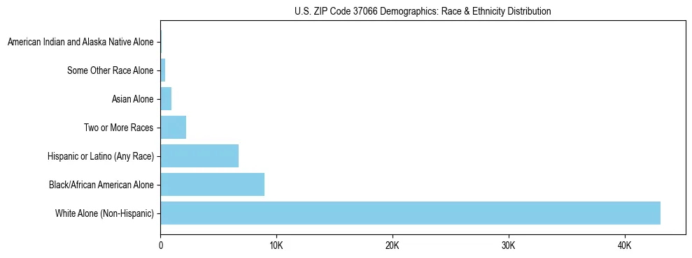 Race and Ethnicity Distribution Chart for US ZIP Code 37066