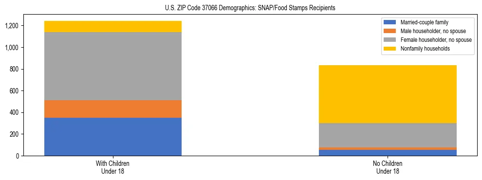 Stacked bar chart showing SNAP/Food Stamps recipient household composition by presence of children under 18 in US ZIP Code 37066, based on 2023 ACS data.