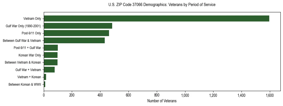 Horizontal bar chart showing veteran distribution by period of military service in US ZIP Code 37066, based on 2023 ACS data.