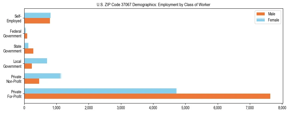 Horizontal bar chart showing employment distribution by class of worker and gender in US ZIP Code 37067, based on 2023 ACS data.