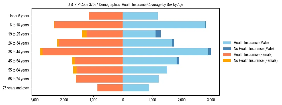 Pyramid chart showing health insurance coverage by age and sex in US ZIP Code 37067.