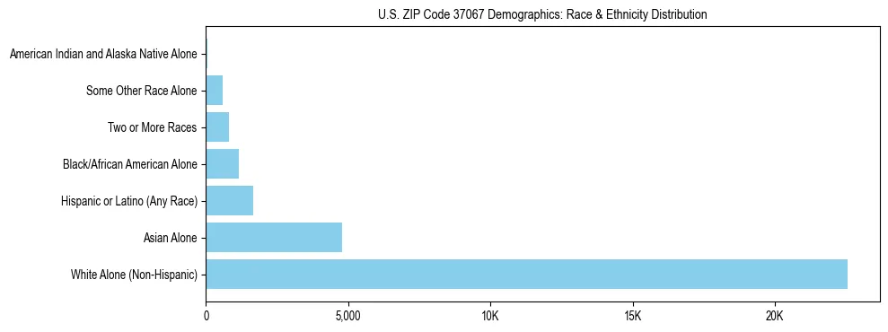 Race and Ethnicity Distribution Chart for US ZIP Code 37067