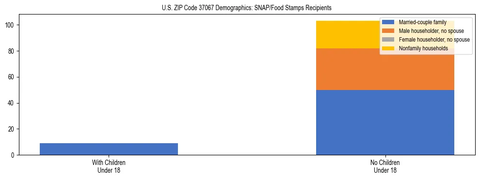 Stacked bar chart showing SNAP/Food Stamps recipient household composition by presence of children under 18 in US ZIP Code 37067, based on 2023 ACS data.