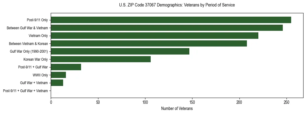 Horizontal bar chart showing veteran distribution by period of military service in US ZIP Code 37067, based on 2023 ACS data.
