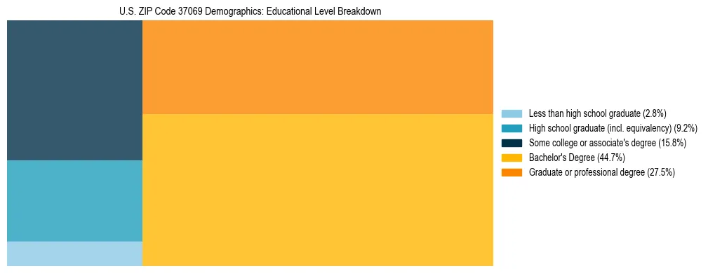 Treemap chart illustrating the educational attainment breakdown for population 25 years and over in US ZIP Code 37069.