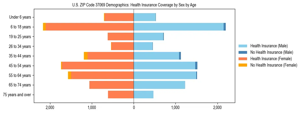 Pyramid chart showing health insurance coverage by age and sex in US ZIP Code 37069.