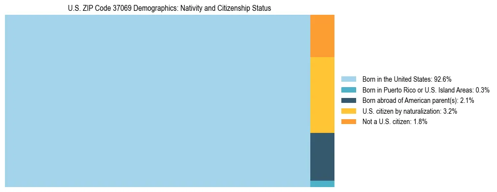 Treemap showing the population distribution by nativity and citizenship status in US ZIP Code 37069 based on U.S. Census data.
