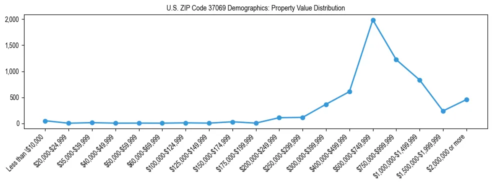 Line chart showing the distribution of property values for owner-occupied housing units in US ZIP Code 37069.