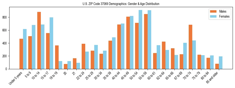 Bar chart showing the population distribution of US ZIP Code 37069 by age group and gender, based on 2023 ACS data.
