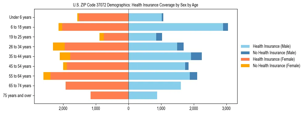 Pyramid chart showing health insurance coverage by age and sex in US ZIP Code 37072.