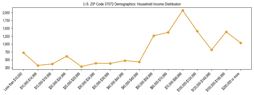 Horizontal bar chart showing household income distribution in US ZIP Code 37072.