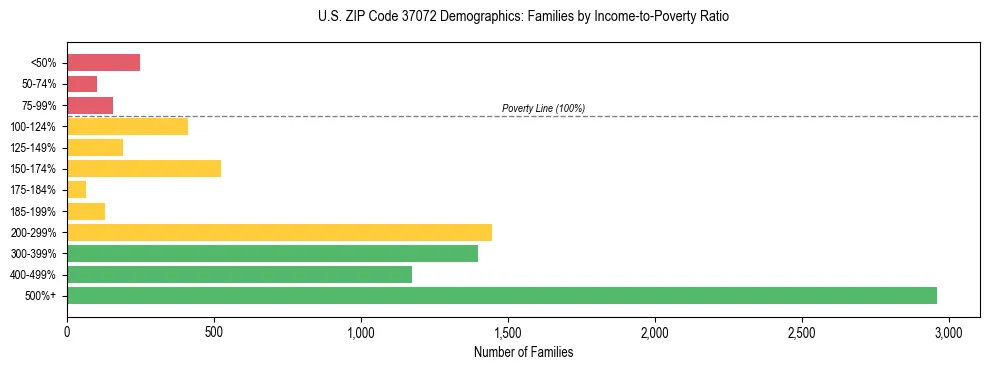 Horizontal bar chart showing family distribution by income-to-poverty ratio in US ZIP Code 37072, based on 2023 ACS data.