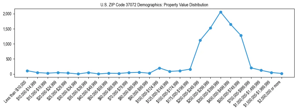 Line chart showing the distribution of property values for owner-occupied housing units in US ZIP Code 37072.
