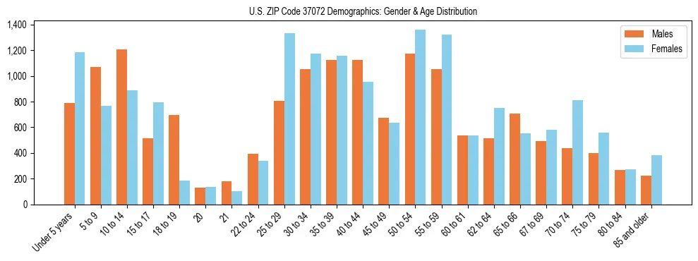 Bar chart showing the population distribution of US ZIP Code 37072 by age group and gender, based on 2023 ACS data.