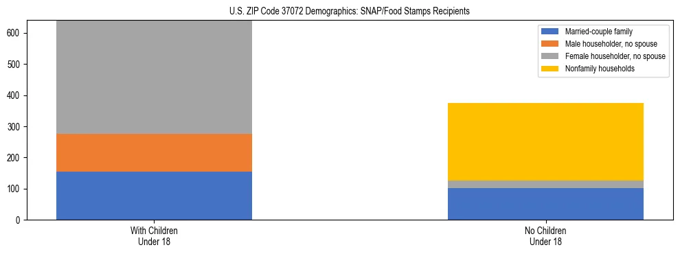 Stacked bar chart showing SNAP/Food Stamps recipient household composition by presence of children under 18 in US ZIP Code 37072, based on 2023 ACS data.