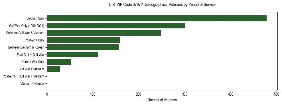 Horizontal bar chart showing veteran distribution by period of military service in US ZIP Code 37072, based on 2023 ACS data.
