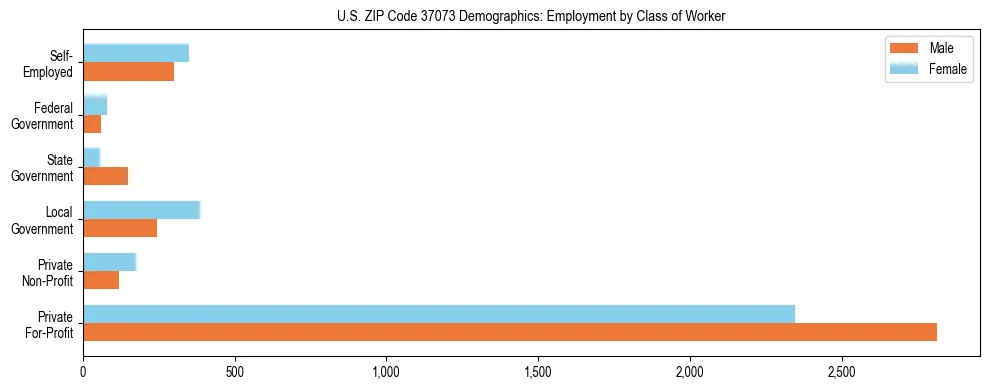 Horizontal bar chart showing employment distribution by class of worker and gender in US ZIP Code 37073, based on 2023 ACS data.