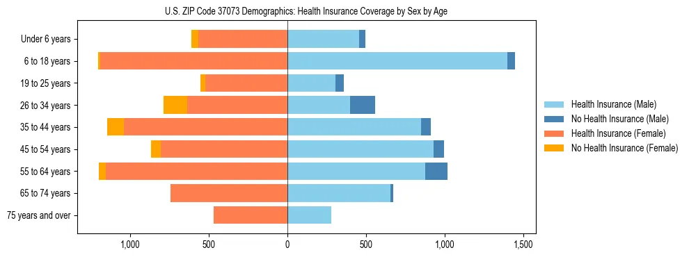 Pyramid chart showing health insurance coverage by age and sex in US ZIP Code 37073.