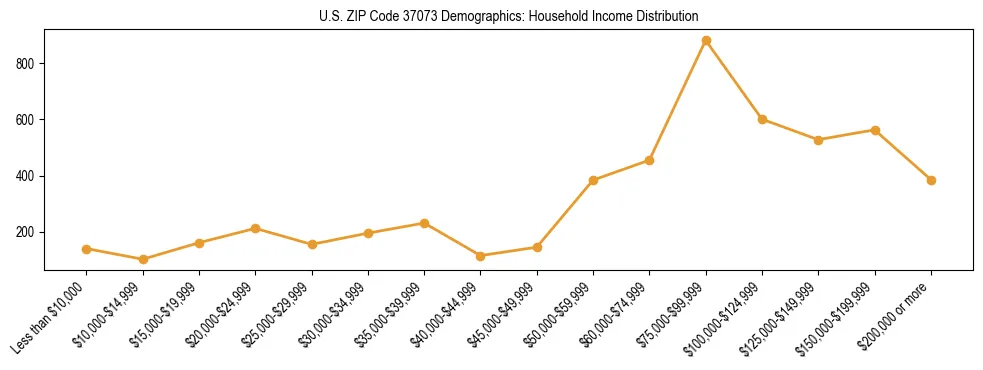 Horizontal bar chart showing household income distribution in US ZIP Code 37073.