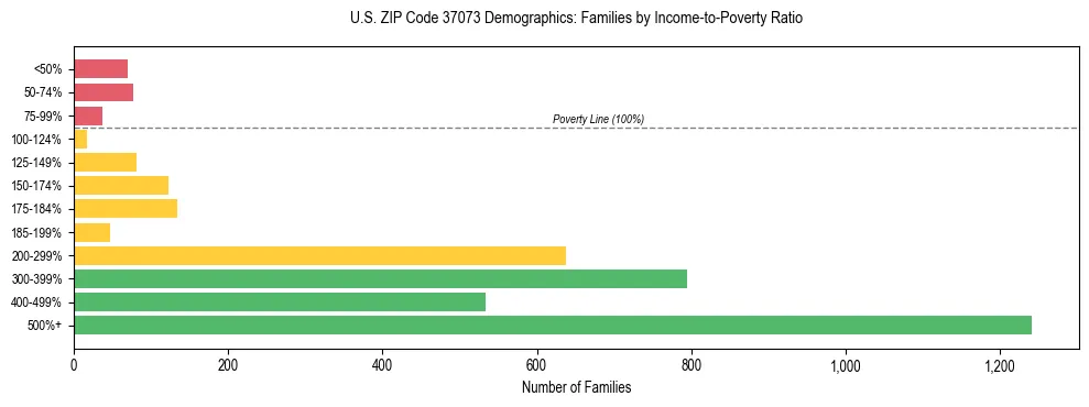 Horizontal bar chart showing family distribution by income-to-poverty ratio in US ZIP Code 37073, based on 2023 ACS data.