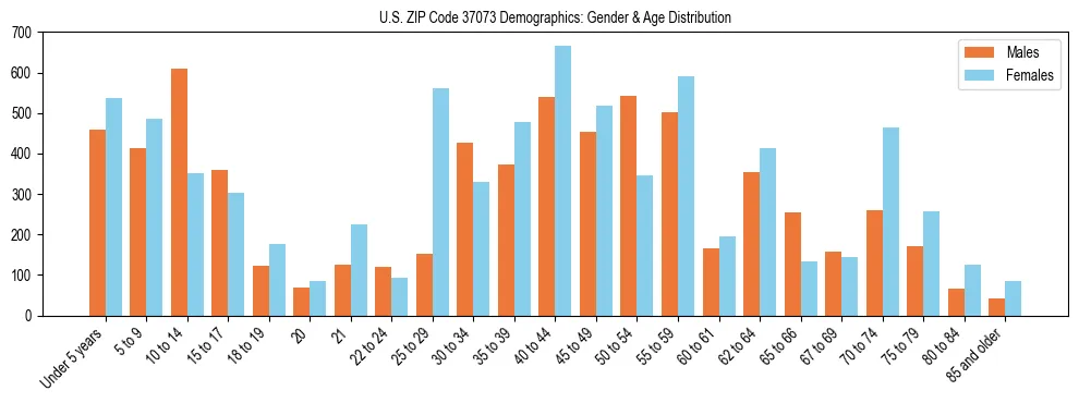 Bar chart showing the population distribution of US ZIP Code 37073 by age group and gender, based on 2023 ACS data.