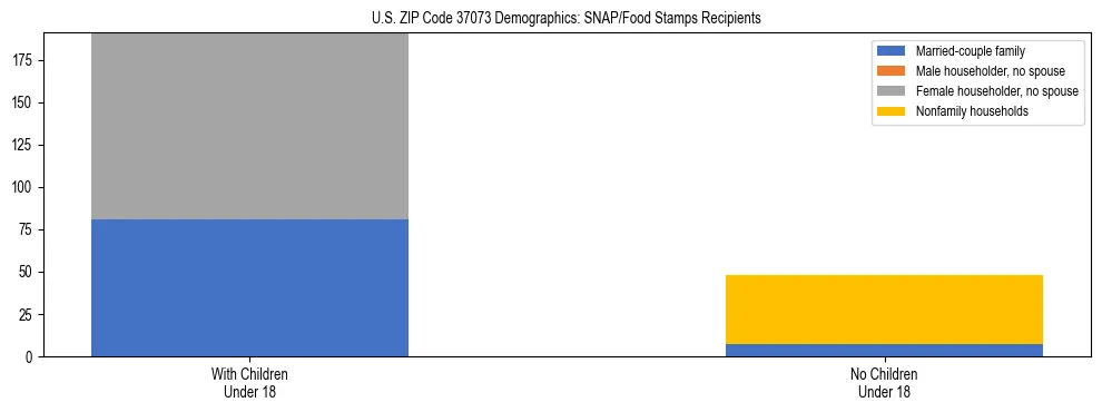Stacked bar chart showing SNAP/Food Stamps recipient household composition by presence of children under 18 in US ZIP Code 37073, based on 2023 ACS data.