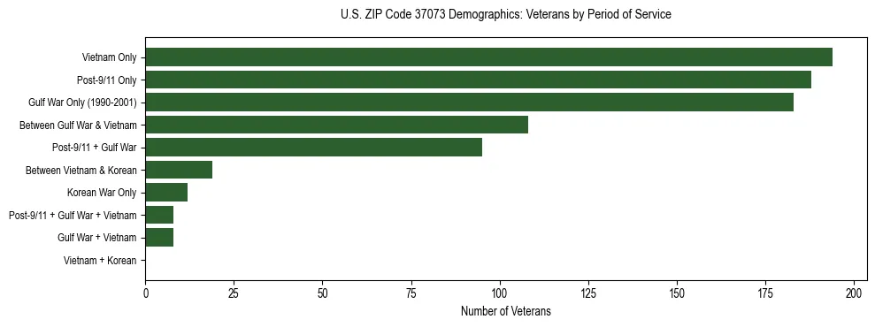 Horizontal bar chart showing veteran distribution by period of military service in US ZIP Code 37073, based on 2023 ACS data.